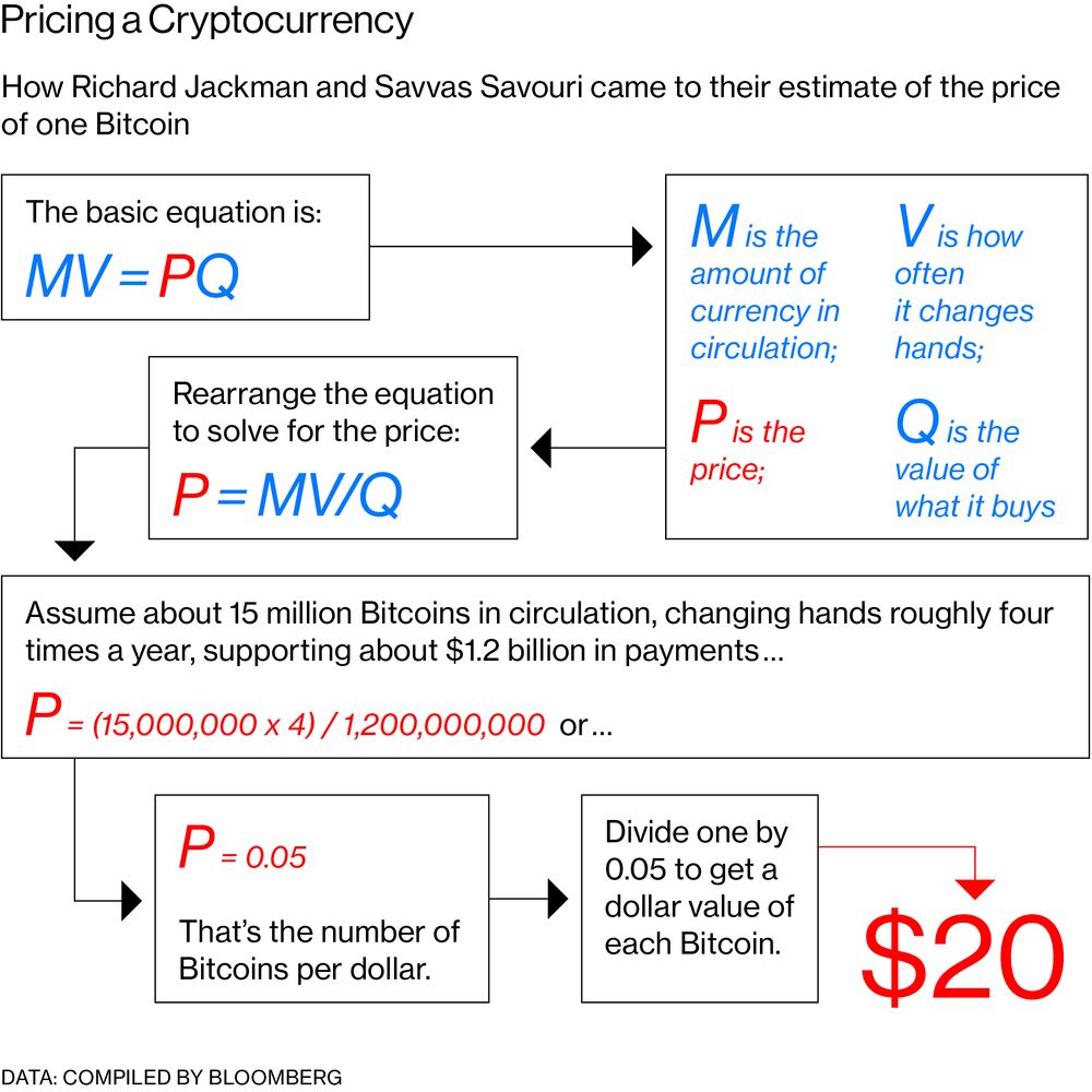 What Bitcoin Is!    Really Worth May No Longer Be Such A Mystery Bloomberg - 